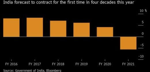 Worst contraction on record,  India’s GDP falls by 23.9% in April to June Quarter