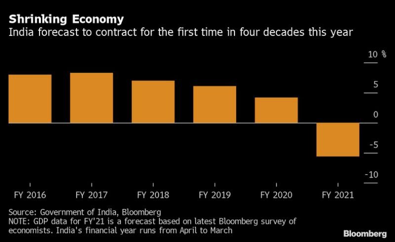 Worst contraction on record,  India’s GDP falls by 23.9% in April to June Quarter